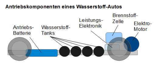 Antriebskomponenten H2 Auto